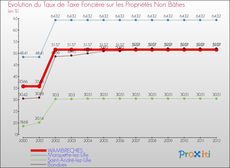 Evolution du taux de la taxe foncière sur les immeubles et terrains non batis pour WAMBRECHIES et les communes proches de 2000 à 2012 Comparaison des taux de la taxe foncière sur les immeubles et terrains non batis pour WAMBRECHIES et les communes voisines de 2000 à 2012