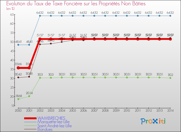 Evolution du taux de la taxe foncière sur les immeubles et terrains non batis pour WAMBRECHIES et les communes proches de 2000 à 2014 Comparaison des taux de la taxe foncière sur les immeubles et terrains non batis pour WAMBRECHIES et les communes voisines de 2000 à 2014