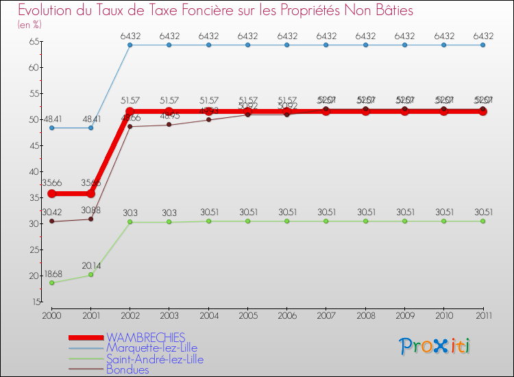 Evolution du taux de la taxe foncière sur les immeubles et terrains non batis pour WAMBRECHIES et les communes proches Comparaison des taux de la taxe foncière sur les immeubles et terrains non batis pour WAMBRECHIES et les communes voisines