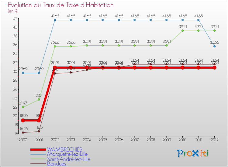 Evolution du taux de la taxe d'habitation pour WAMBRECHIES et les communes proches Comparaison des taux de la taxe d'habitation pour WAMBRECHIES et les communes voisines
