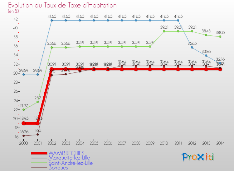 Evolution du taux de la taxe d'habitation pour WAMBRECHIES et les communes proches de 2000 à 2014 Comparaison des taux de la taxe d'habitation pour WAMBRECHIES et les communes voisines de 2000 à 2014