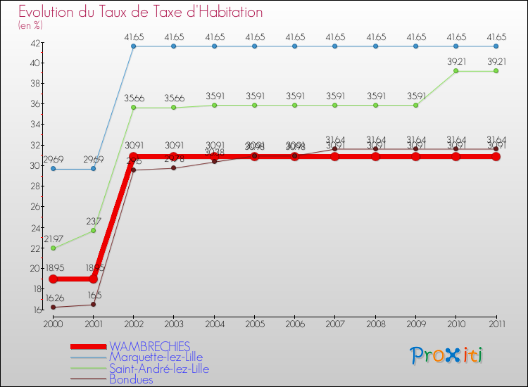 Evolution du taux de la taxe d'habitation pour WAMBRECHIES et les communes proches Comparaison des taux de la taxe d'habitation pour WAMBRECHIES et les communes voisines
