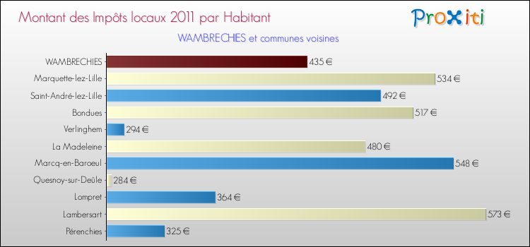 Montant des impôts locaux par Habitant pour WAMBRECHIES et les communes proches Comparaison des impôts locaux par habitant pour WAMBRECHIES et les communes voisines