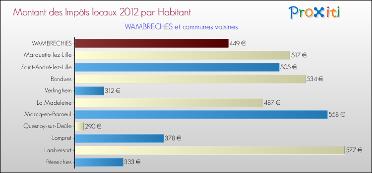 Montant des impôts locaux par Habitant pour WAMBRECHIES et les communes proches Comparaison des impôts locaux par habitant pour WAMBRECHIES et les communes voisines