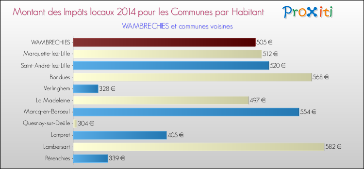 Montant des impôts locaux par Habitant pour WAMBRECHIES et les communes proches en 2014 Comparaison des impôts locaux par habitant pour WAMBRECHIES et les communes voisines en 2014