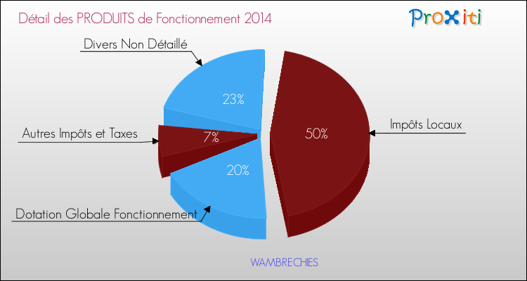 Budget de Fonctionnement 2014 pour la commune de WAMBRECHIES