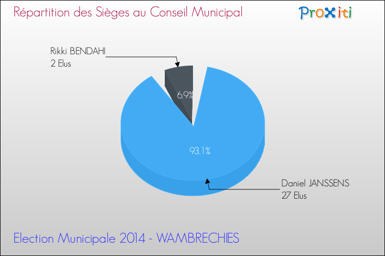 Elections Municipales 2014 - Répartition des élus au conseil municipal entre les listes à l'issue du 1er Tour pour la commune de WAMBRECHIES