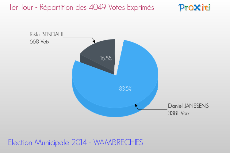 Elections Municipales 2014 - Répartition des votes exprimés au 1er Tour pour la commune de WAMBRECHIES