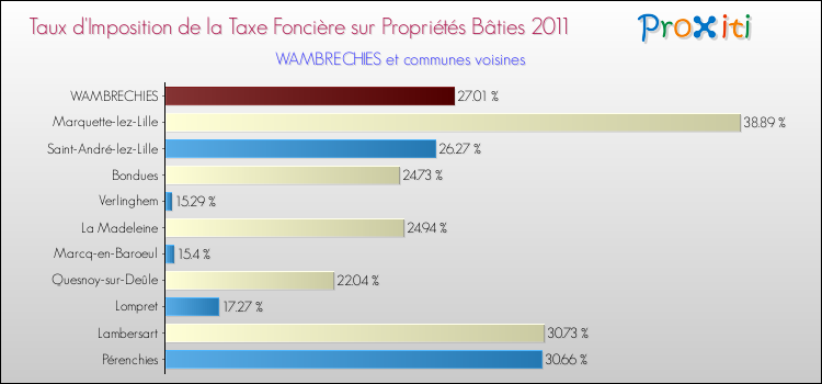 Taux d'imposition de la taxe foncière sur le bati 2011 pour WAMBRECHIES et les communes proches Comparaison des taux d'imposition de la taxe foncière sur le bati 2011 pour WAMBRECHIES et les communes voisines