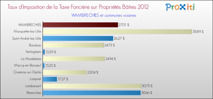 Taux d'imposition de la taxe foncière sur le bati 2012 pour WAMBRECHIES et les communes proches Comparaison des taux d'imposition de la taxe foncière sur le bati 2012 pour WAMBRECHIES et les communes voisines