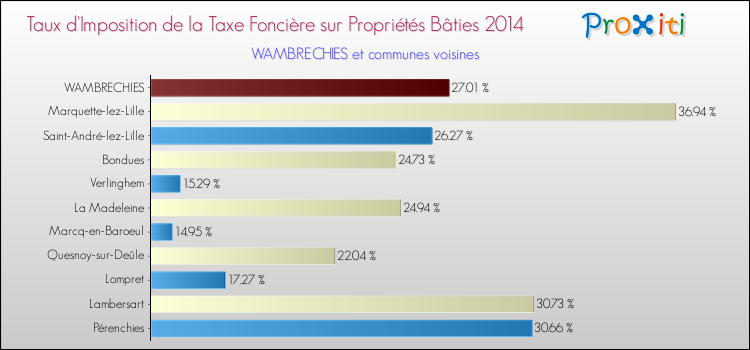 Comparaison des taux d'imposition de la taxe foncière sur le bati 2014 pour WAMBRECHIES et les communes voisines