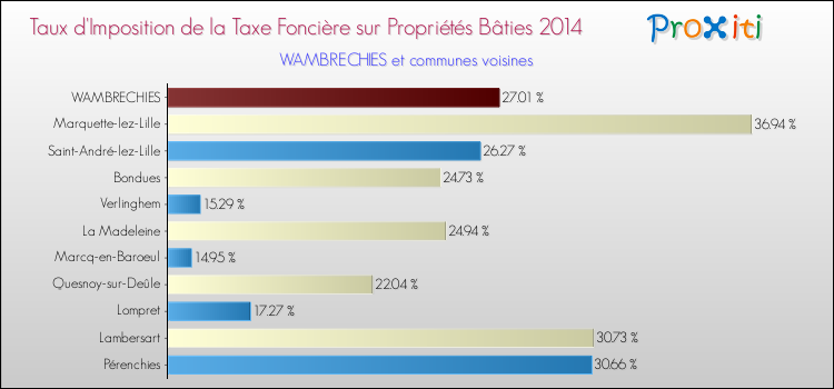 Taux d'imposition de la taxe foncière sur le bati 2014 pour WAMBRECHIES et les communes proches Comparaison des taux d'imposition de la taxe foncière sur le bati 2014 pour WAMBRECHIES et les communes voisines