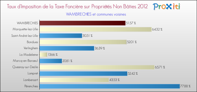 Taux d'imposition de la taxe foncière sur les immeubles et terrains non batis 2012 pour WAMBRECHIES et les communes proches Comparaison des taux d'imposition de la taxe foncière sur les immeubles et terrains non batis 2012 pour WAMBRECHIES et les communes voisines