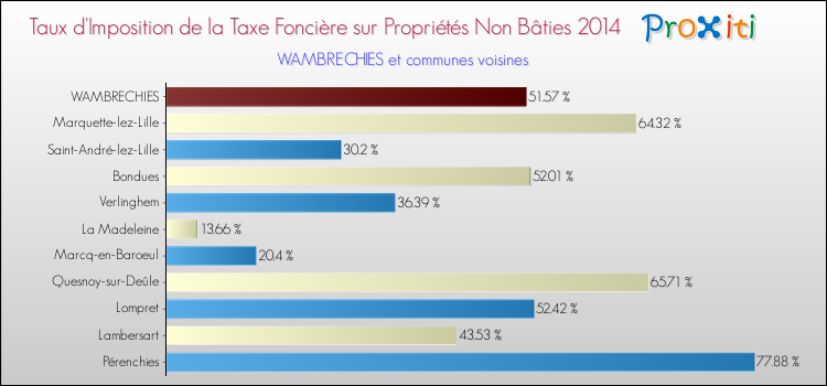 Comparaison des taux d'imposition de la taxe foncière sur les immeubles et terrains non batis 2014 pour WAMBRECHIES et les communes voisines