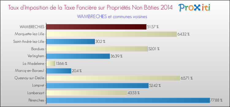 Taux d'imposition de la taxe foncière sur les immeubles et terrains non batis 2014 pour WAMBRECHIES et les communes proches Comparaison des taux d'imposition de la taxe foncière sur les immeubles et terrains non batis 2014 pour WAMBRECHIES et les communes voisines