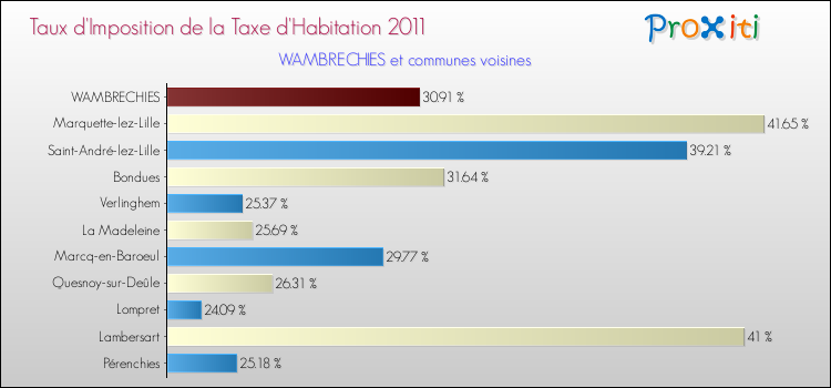 Taux d'imposition de la taxe d'habitation 2011 pour WAMBRECHIES et les communes proches Comparaison des taux d'imposition de la taxe d'habitation 2011 pour WAMBRECHIES et les communes voisines