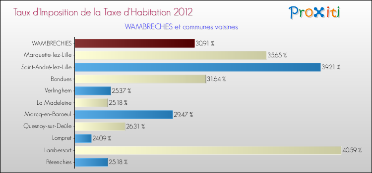 Taux d'imposition de la taxe d'habitation 2012 pour WAMBRECHIES et les communes proches Comparaison des taux d'imposition de la taxe d'habitation 2012 pour WAMBRECHIES et les communes voisines