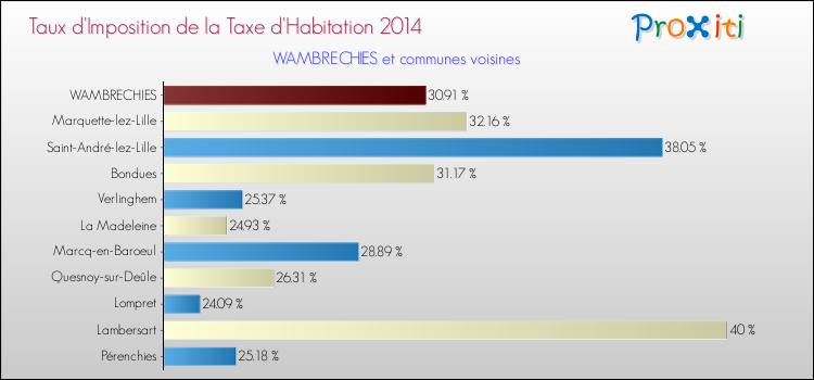 Comparaison des taux d'imposition de la taxe d'habitation 2014 pour WAMBRECHIES et les communes voisines