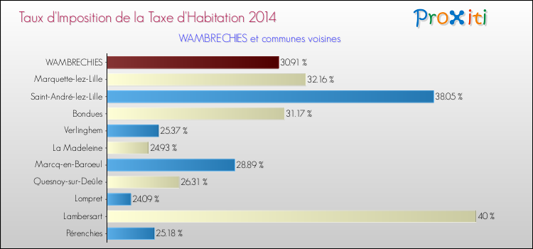 Taux d'imposition de la taxe d'habitation 2014 pour WAMBRECHIES et les communes proches Comparaison des taux d'imposition de la taxe d'habitation 2014 pour WAMBRECHIES et les communes voisines