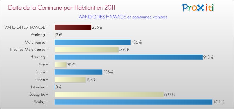 Dette par habitant de la commune en 2011 pour WANDIGNIES-HAMAGE et les communes proches Comparaison de la dette par habitant de la commune en 2011 pour WANDIGNIES-HAMAGE et les communes voisines