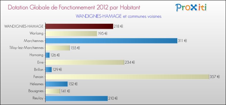 Montant des dotations globales de fonctionnement DGF par Habitant pour WANDIGNIES-HAMAGE et les communes proches Comparaison des des dotations globales de fonctionnement DGF par habitant pour WANDIGNIES-HAMAGE et les communes voisines