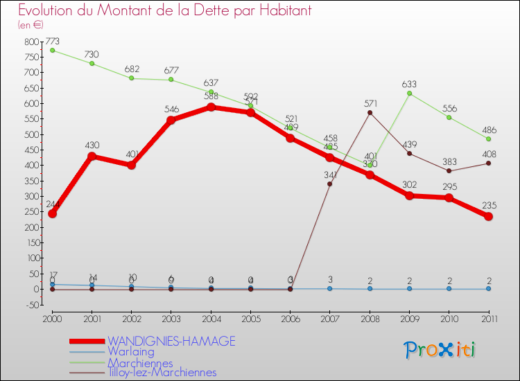 Evolution de la dette par habitant pour la commune de WANDIGNIES-HAMAGE et les communes proches Comparaison de la dette par habitant pour WANDIGNIES-HAMAGE et les communes voisines