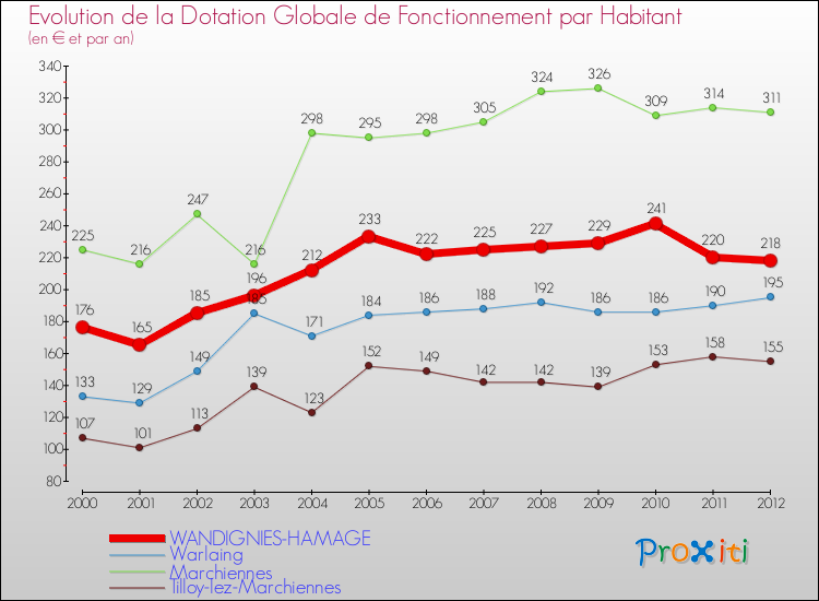 Evolution et montant de la dotation globale de fonctionnement par Habitant pour WANDIGNIES-HAMAGE et les communes proches Comparaison des dotations globales de fonctionnement par habitant pour WANDIGNIES-HAMAGE et les communes voisines