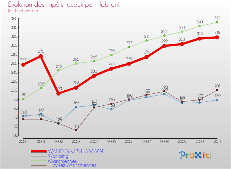 Evolution et montant des impôts locaux par Habitant pour WANDIGNIES-HAMAGE et les communes proches Comparaison des impôts locaux par habitant pour WANDIGNIES-HAMAGE et les communes voisines