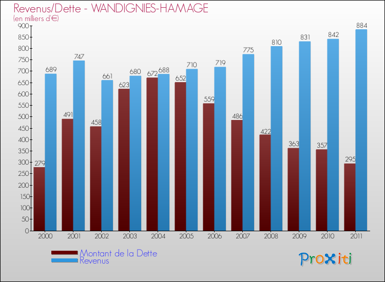 Evolution comparée de la dette et des revenus pour la commune de WANDIGNIES-HAMAGE de 2000 à 2011 Comparaison de la dette et des revenus pour WANDIGNIES-HAMAGE de 2000 à 2011