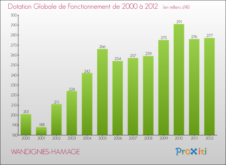 Evolution du montant de la Dotation Globale de Fonctionnement pour la commune de WANDIGNIES-HAMAGE de 2000 à 2012 Evolution du montant de la Dotation Globale de Fonctionnement pour WANDIGNIES-HAMAGE de 2000 à 2012