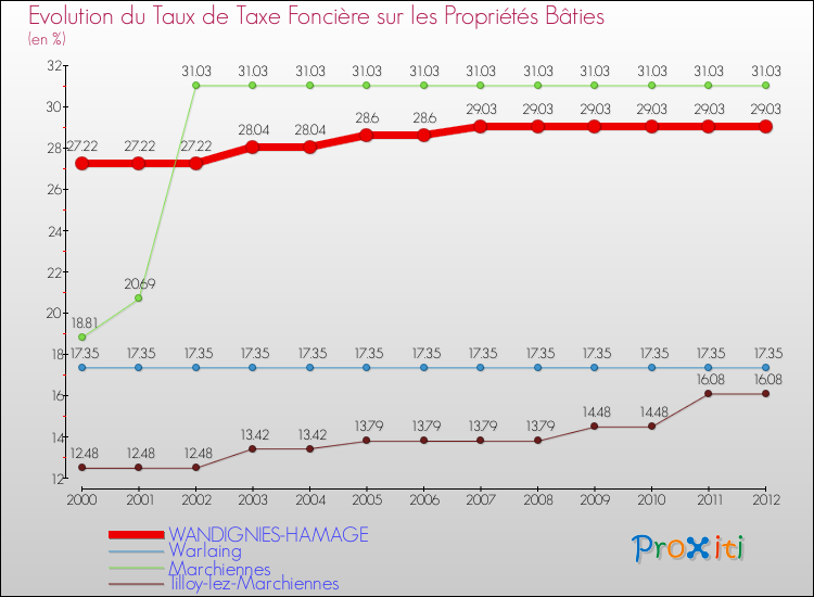 Evolution du taux de la taxe foncière sur le bati pour WANDIGNIES-HAMAGE et les communes proches de 2000 à 2012 Comparaison des taux de taxe foncière sur le bati pour WANDIGNIES-HAMAGE et les communes voisines de 2000 à 2012
