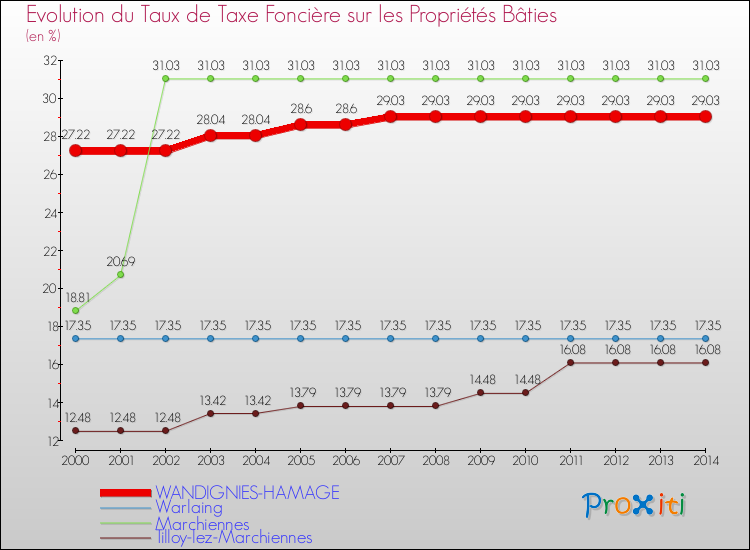 Evolution du taux de la taxe foncière sur le bati pour WANDIGNIES-HAMAGE et les communes proches de 2000 à 2014 Comparaison des taux de taxe foncière sur le bati pour WANDIGNIES-HAMAGE et les communes voisines de 2000 à 2014