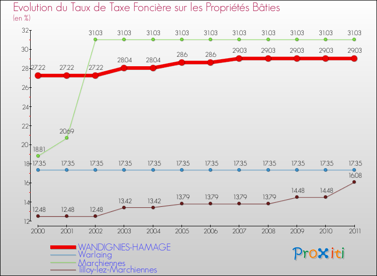 Evolution du taux de la taxe foncière sur le bati pour WANDIGNIES-HAMAGE et les communes proches Comparaison des taux de taxe foncière sur le bati pour WANDIGNIES-HAMAGE et les communes voisines