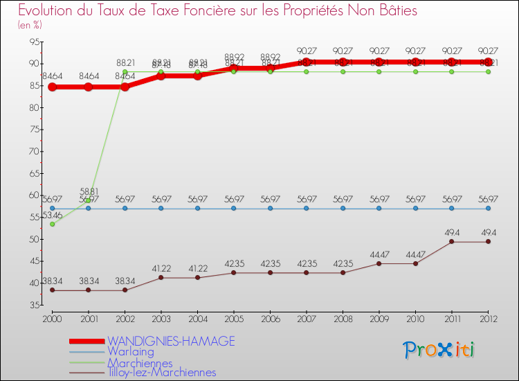 Evolution du taux de la taxe foncière sur les immeubles et terrains non batis pour WANDIGNIES-HAMAGE et les communes proches de 2000 à 2012 Comparaison des taux de la taxe foncière sur les immeubles et terrains non batis pour WANDIGNIES-HAMAGE et les communes voisines de 2000 à 2012