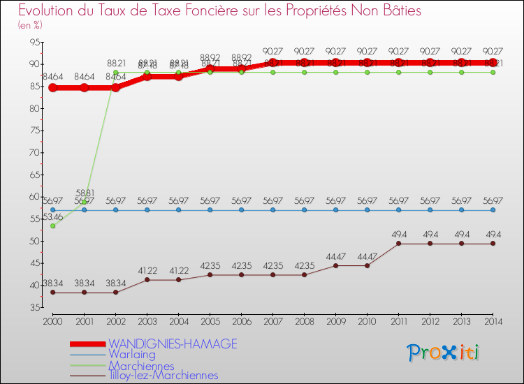 Evolution du taux de la taxe foncière sur les immeubles et terrains non batis pour WANDIGNIES-HAMAGE et les communes proches de 2000 à 2014 Comparaison des taux de la taxe foncière sur les immeubles et terrains non batis pour WANDIGNIES-HAMAGE et les communes voisines de 2000 à 2014