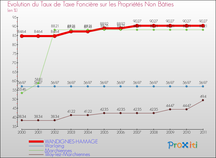 Evolution du taux de la taxe foncière sur les immeubles et terrains non batis pour WANDIGNIES-HAMAGE et les communes proches Comparaison des taux de la taxe foncière sur les immeubles et terrains non batis pour WANDIGNIES-HAMAGE et les communes voisines