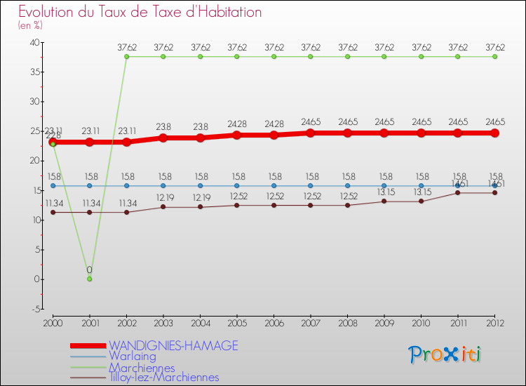 Evolution du taux de la taxe d'habitation pour WANDIGNIES-HAMAGE et les communes proches Comparaison des taux de la taxe d'habitation pour WANDIGNIES-HAMAGE et les communes voisines