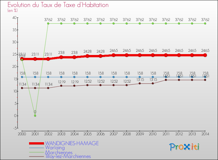 Evolution du taux de la taxe d'habitation pour WANDIGNIES-HAMAGE et les communes proches de 2000 à 2014 Comparaison des taux de la taxe d'habitation pour WANDIGNIES-HAMAGE et les communes voisines de 2000 à 2014