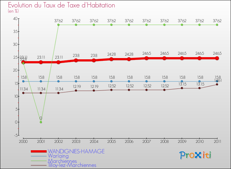 Evolution du taux de la taxe d'habitation pour WANDIGNIES-HAMAGE et les communes proches Comparaison des taux de la taxe d'habitation pour WANDIGNIES-HAMAGE et les communes voisines