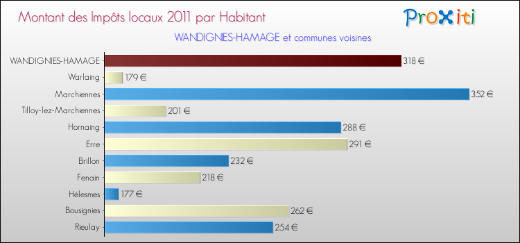 Montant des impôts locaux par Habitant pour WANDIGNIES-HAMAGE et les communes proches Comparaison des impôts locaux par habitant pour WANDIGNIES-HAMAGE et les communes voisines