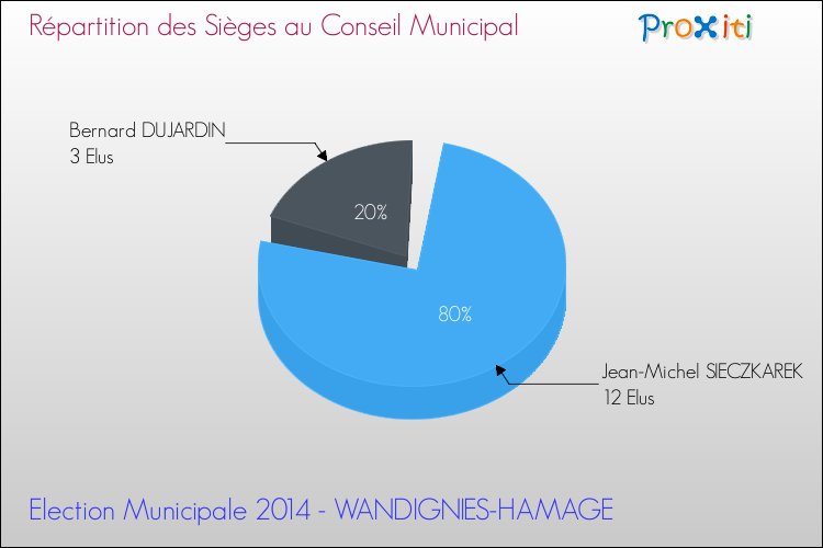 Répartition des élus au conseil municipal entre les listes à l'issue du 1er Tour des Elections Municipales 2014 de la commune de WANDIGNIES-HAMAGE Elections Municipales 2014 - Répartition des élus au conseil municipal entre les listes à l'issue du 1er Tour pour la commune de WANDIGNIES-HAMAGE