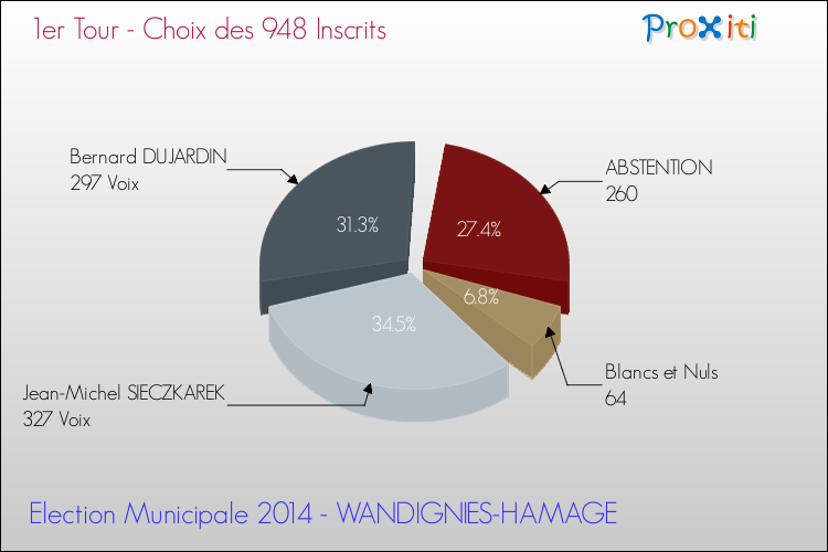 Résultats par rapport aux inscrits au 1er Tour des Elections Municipales 2014 de la commune de WANDIGNIES-HAMAGE Elections Municipales 2014 - Résultats par rapport aux inscrits au 1er Tour pour la commune de WANDIGNIES-HAMAGE
