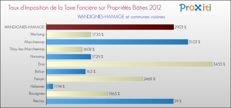 Taux d'imposition de la taxe foncière sur le bati 2012 pour WANDIGNIES-HAMAGE et les communes proches Comparaison des taux d'imposition de la taxe foncière sur le bati 2012 pour WANDIGNIES-HAMAGE et les communes voisines