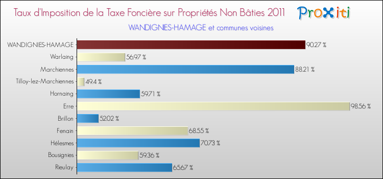 Taux d'imposition de la taxe foncière sur les immeubles et terrains non batis 2011 pour WANDIGNIES-HAMAGE et les communes proches Comparaison des taux d'imposition de la taxe foncière sur les immeubles et terrains non batis 2011 pour WANDIGNIES-HAMAGE et les communes voisines