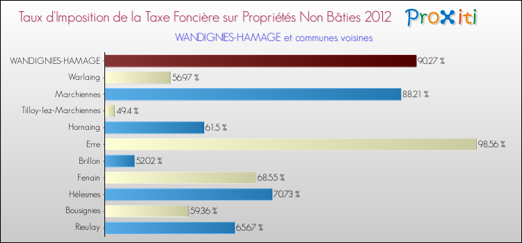 Taux d'imposition de la taxe foncière sur les immeubles et terrains non batis 2012 pour WANDIGNIES-HAMAGE et les communes proches Comparaison des taux d'imposition de la taxe foncière sur les immeubles et terrains non batis 2012 pour WANDIGNIES-HAMAGE et les communes voisines