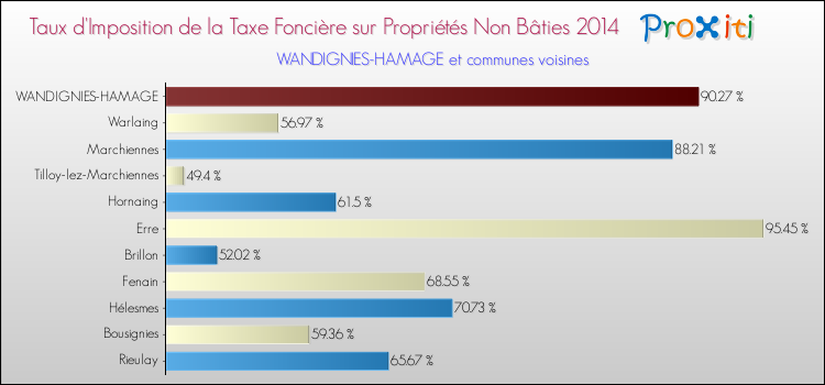 Taux d'imposition de la taxe foncière sur les immeubles et terrains non batis 2014 pour WANDIGNIES-HAMAGE et les communes proches Comparaison des taux d'imposition de la taxe foncière sur les immeubles et terrains non batis 2014 pour WANDIGNIES-HAMAGE et les communes voisines