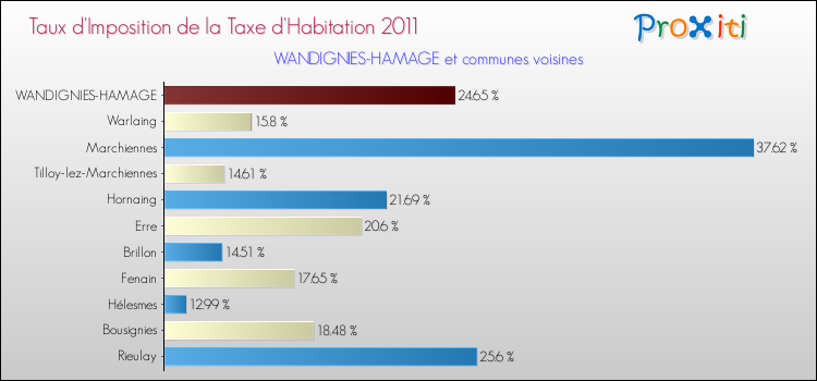 Taux d'imposition de la taxe d'habitation 2011 pour WANDIGNIES-HAMAGE et les communes proches Comparaison des taux d'imposition de la taxe d'habitation 2011 pour WANDIGNIES-HAMAGE et les communes voisines