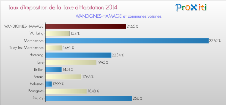 Taux d'imposition de la taxe d'habitation 2014 pour WANDIGNIES-HAMAGE et les communes proches Comparaison des taux d'imposition de la taxe d'habitation 2014 pour WANDIGNIES-HAMAGE et les communes voisines