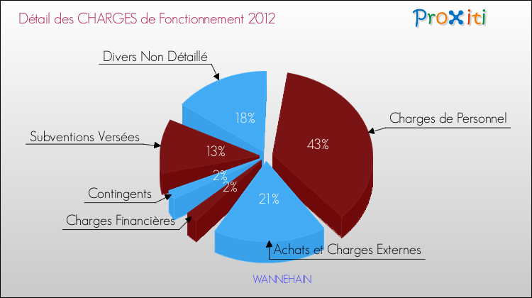 Décomposition des Charges de Fonctionnement 2012 de la commune de WANNEHAIN Charges de Fonctionnement 2012 pour la commune de WANNEHAIN
