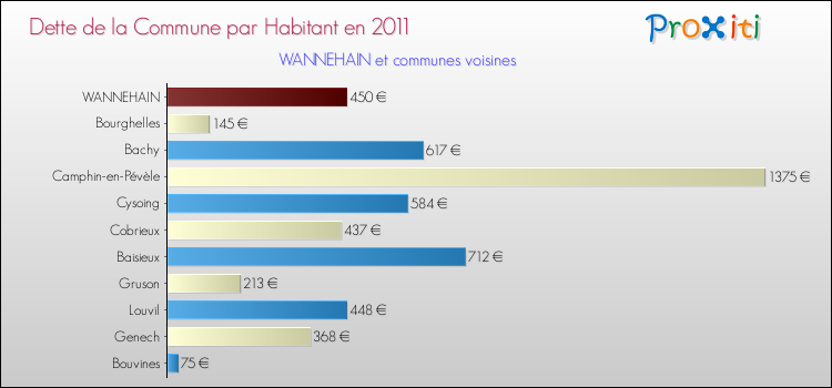 Dette par habitant de la commune en 2011 pour WANNEHAIN et les communes proches Comparaison de la dette par habitant de la commune en 2011 pour WANNEHAIN et les communes voisines